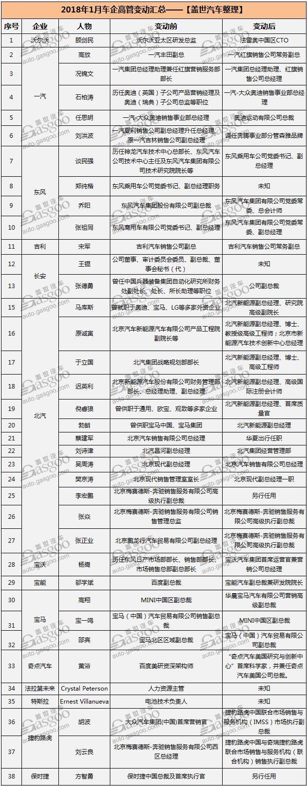 1月汽車人事變動(dòng),車企人事變動(dòng),汽車高管跳槽