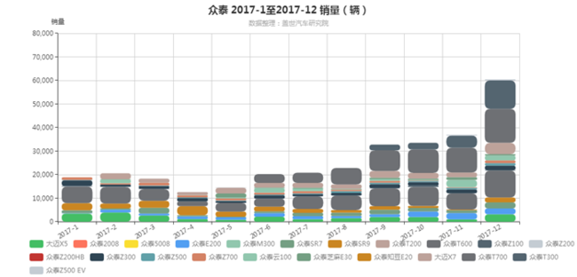 眾泰模式,眾泰t500上市，眾泰2017年銷量