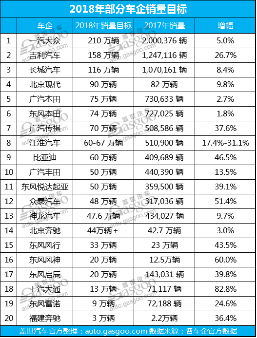 2018年車企銷量目標(biāo),2017年車企銷量,2018車企規(guī)劃