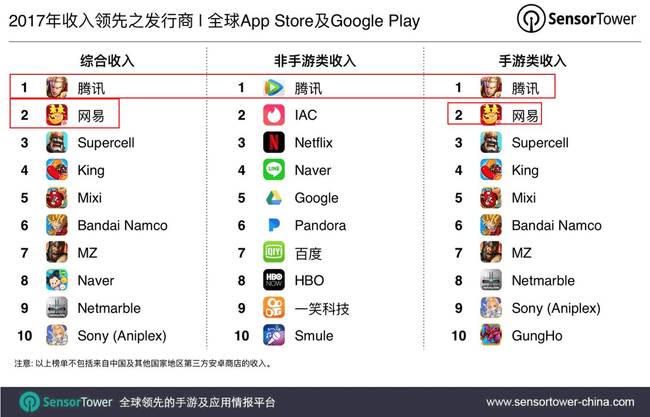 2017年最賺錢的10家手游公司:騰訊網(wǎng)易占據(jù)前兩名