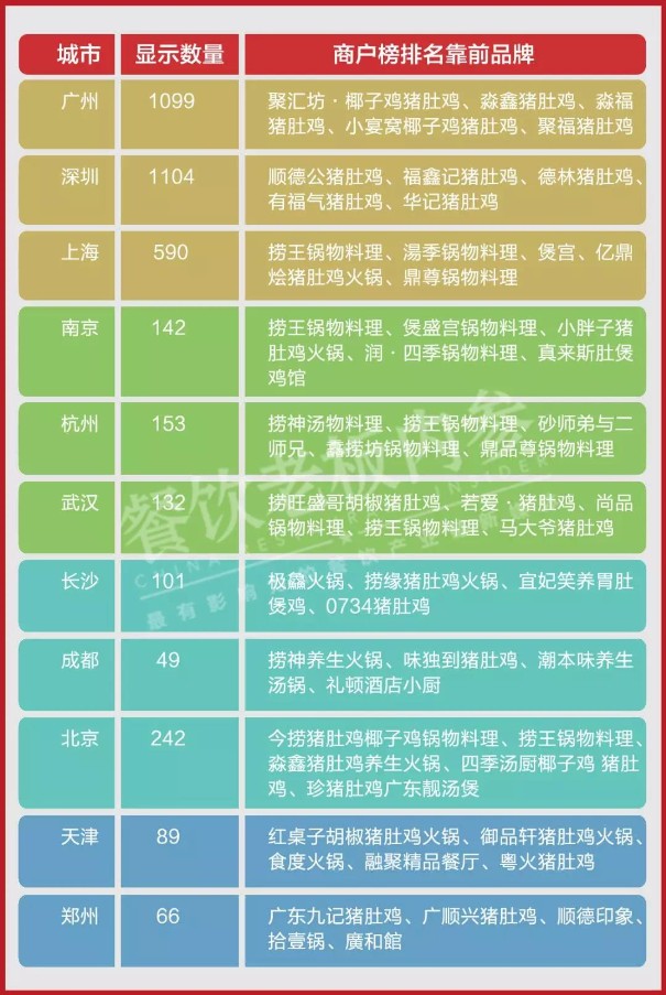 一條街上連開3家，潮牛之后大火的火鍋品類是它！