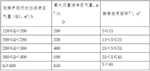  產(chǎn)品去除細顆粒物（PM2.5）的潔凈空氣量限值要求