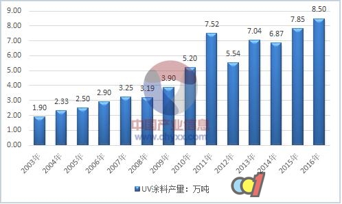 2017年國UV涂料行業(yè)生產(chǎn)總量及增速