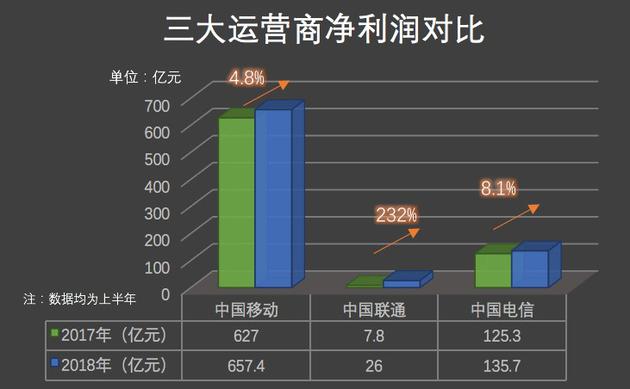 三大運(yùn)營(yíng)商平均日賺約4.3億元 你貢獻(xiàn)了多少？