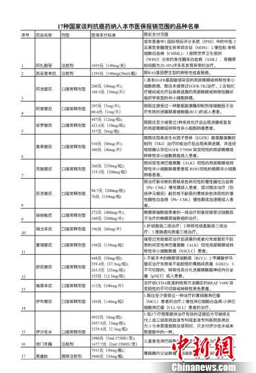 從今年11月15日起，國家組織談判的阿扎胞苷等17種抗癌藥品全部納入北京市醫(yī)保報銷范圍?！”本┦腥肆ι绫＞止﹫D 