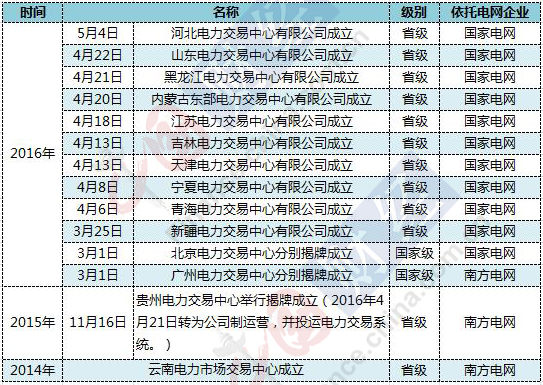 兩月10家省級電力交易中心成立 電力市場化改革提速