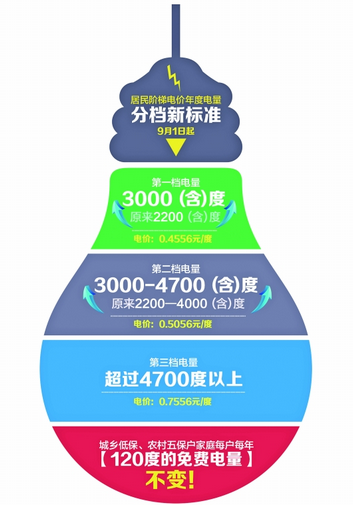 貴州階梯電價(jià)新規(guī)9月1日起實(shí)施 釋放三大利好