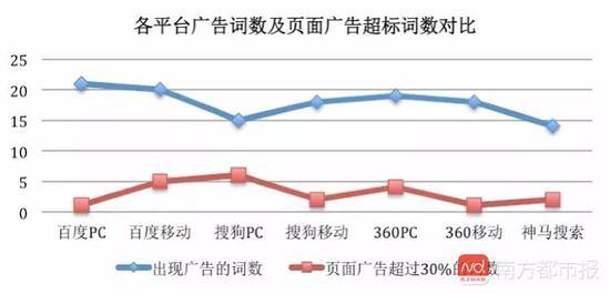 魏則西事件兩年后搜狗、360等違規(guī)醫(yī)療廣告復(fù)現(xiàn)