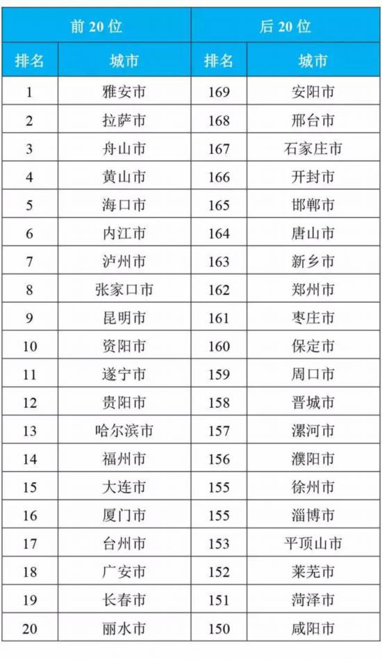 生態(tài)環(huán)境部通報前10月空氣質(zhì)量狀況  安陽等20城被點名