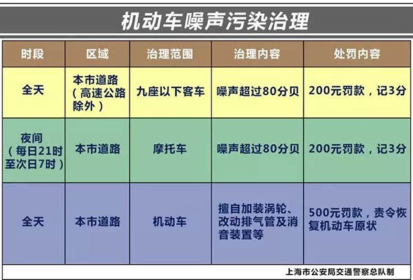 上海對“炸街族”首開罰單：拘15天記39分罰6500元