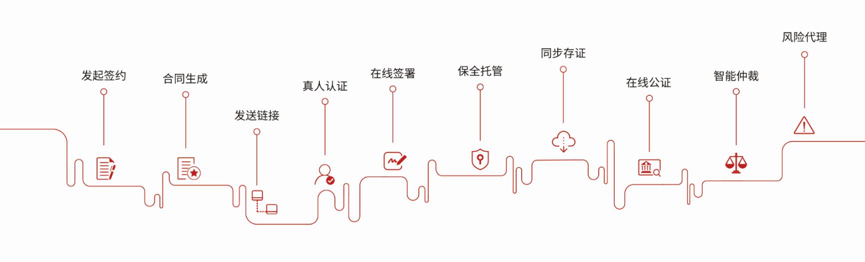 電子合同成為房地產行業(yè)主流簽約模式