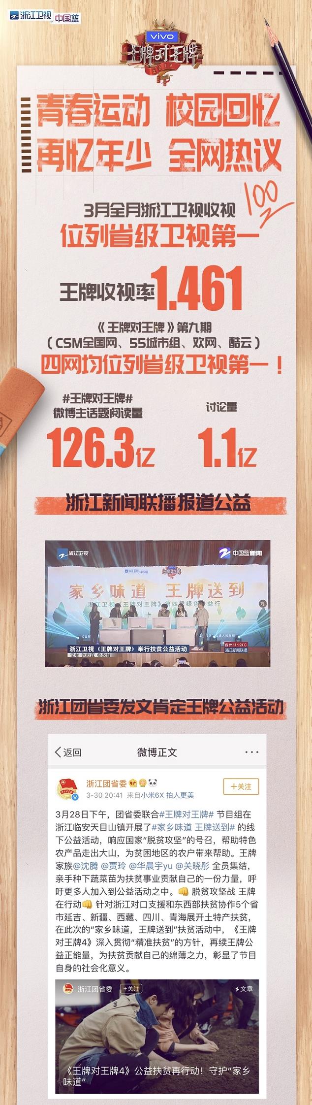 《王牌對王牌4》收視九連冠人氣爆棚 華晨宇、沈騰“重返校園”霸榜熱搜