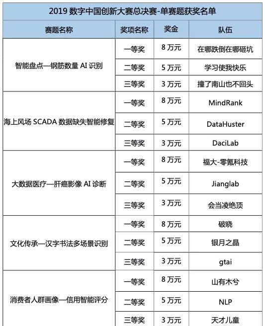 2019數(shù)字中國創(chuàng)新大賽總決賽獲獎名單