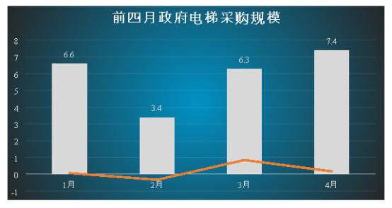 2019年前四月中國(guó)電梯業(yè)采購(gòu)數(shù)據(jù)圖