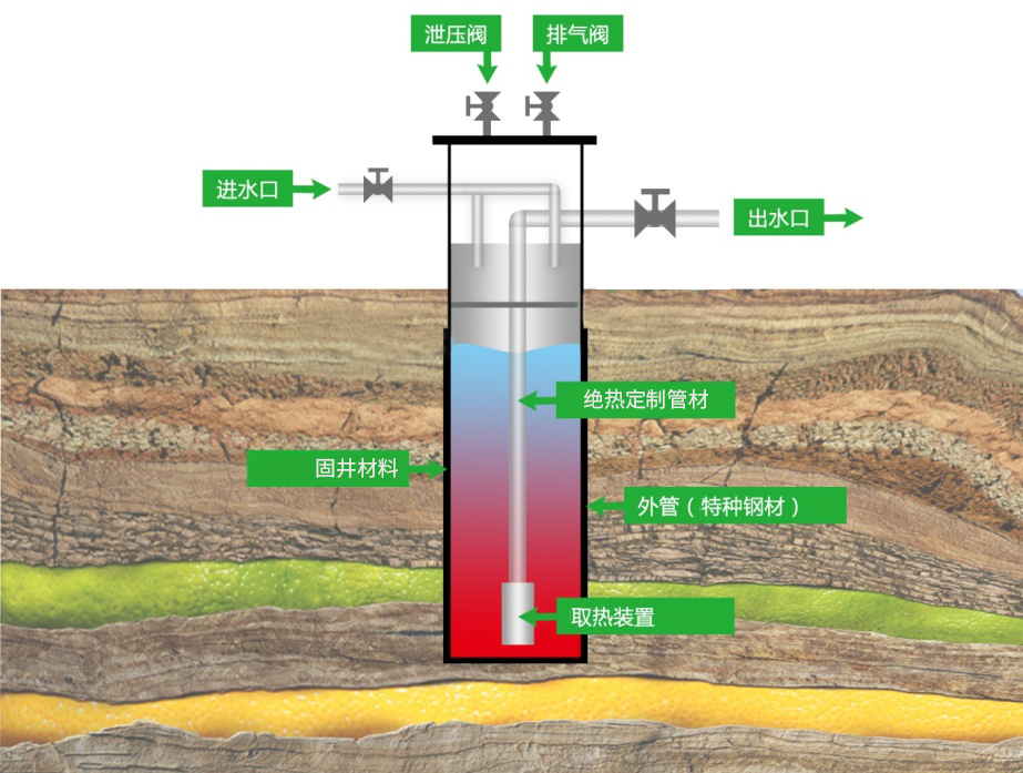 中深層換熱技術(shù)示意圖
