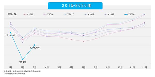 2020年1-3月我國狹義乘用車綜合銷量走勢