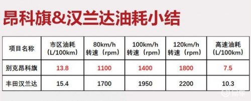 漢蘭達(dá)和別克昂科旗哪個(gè)好？沒有對(duì)比就沒有傷害