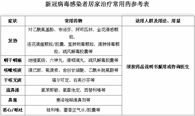 新冠病毒感染者居家治療常用藥參考表（國家衛(wèi)健委-關(guān)于印發(fā)新冠病毒感染者居家治療指南的通知）